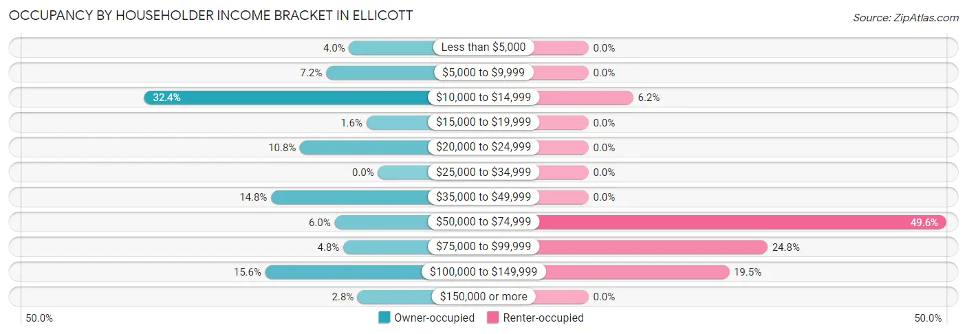 Occupancy by Householder Income Bracket in Ellicott