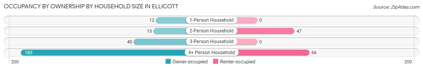 Occupancy by Ownership by Household Size in Ellicott