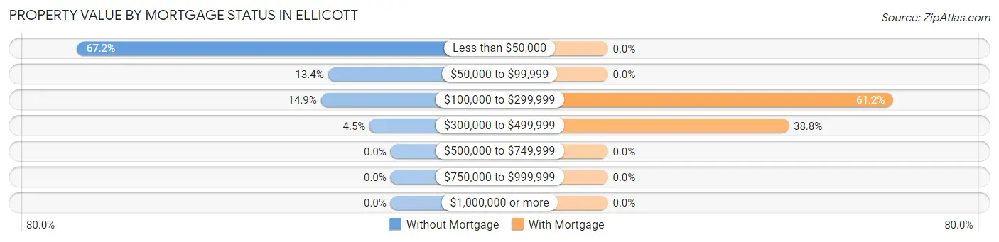 Property Value by Mortgage Status in Ellicott