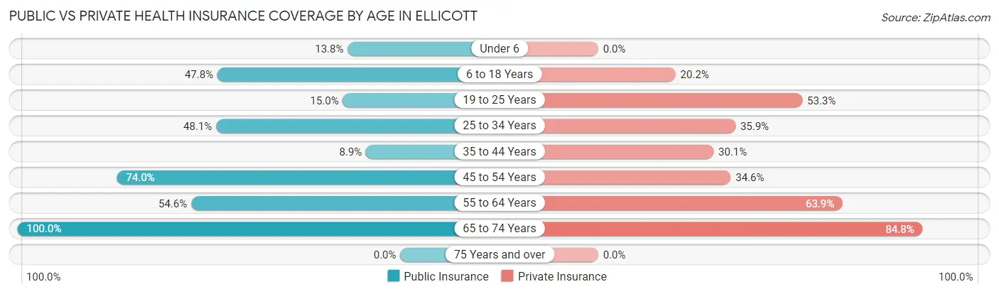 Public vs Private Health Insurance Coverage by Age in Ellicott