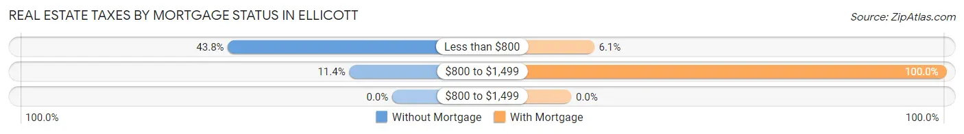 Real Estate Taxes by Mortgage Status in Ellicott