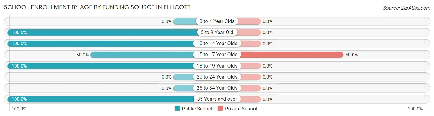 School Enrollment by Age by Funding Source in Ellicott