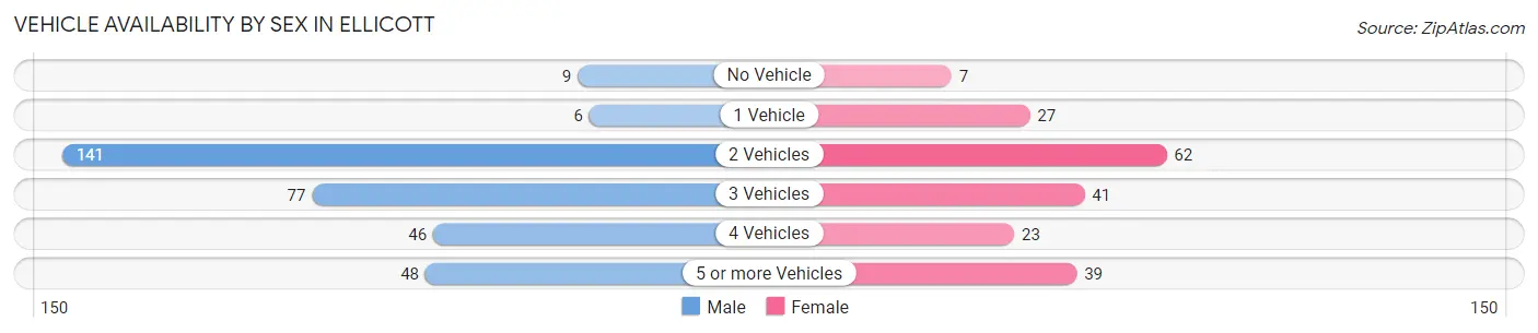 Vehicle Availability by Sex in Ellicott
