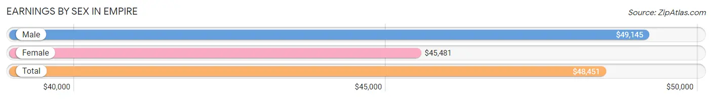 Earnings by Sex in Empire