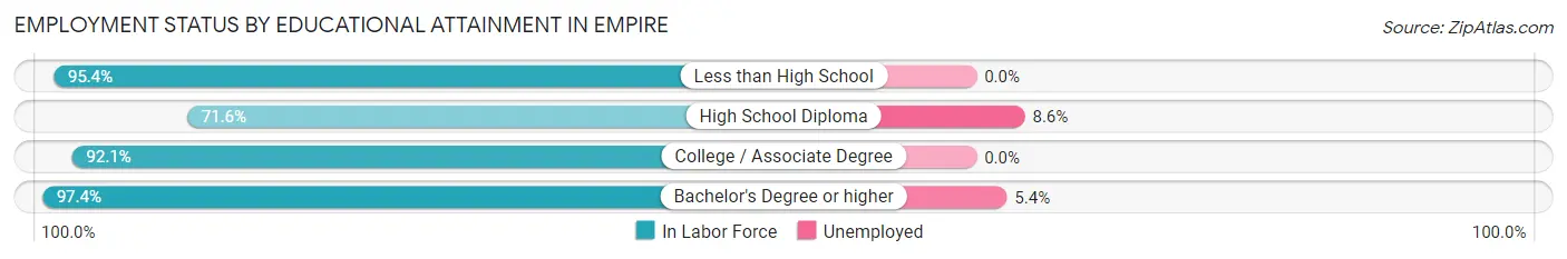 Employment Status by Educational Attainment in Empire