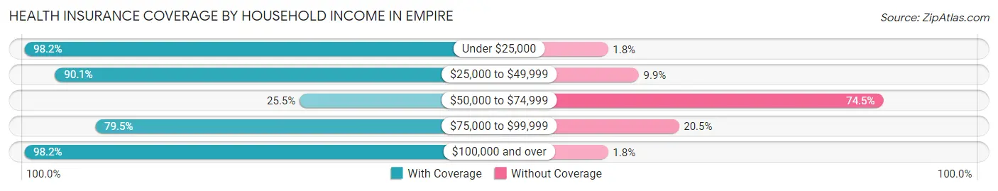 Health Insurance Coverage by Household Income in Empire