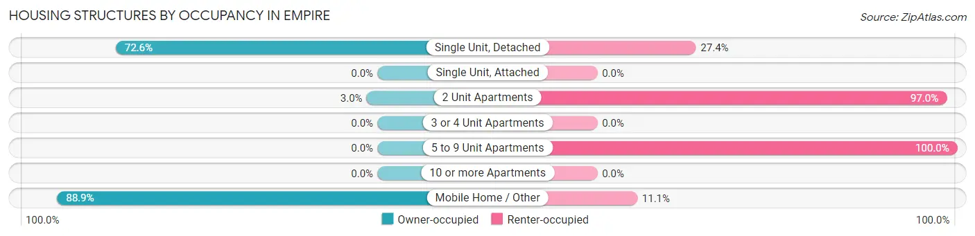 Housing Structures by Occupancy in Empire