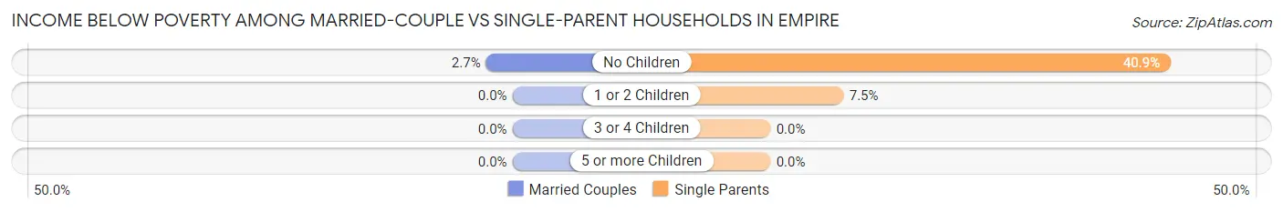 Income Below Poverty Among Married-Couple vs Single-Parent Households in Empire