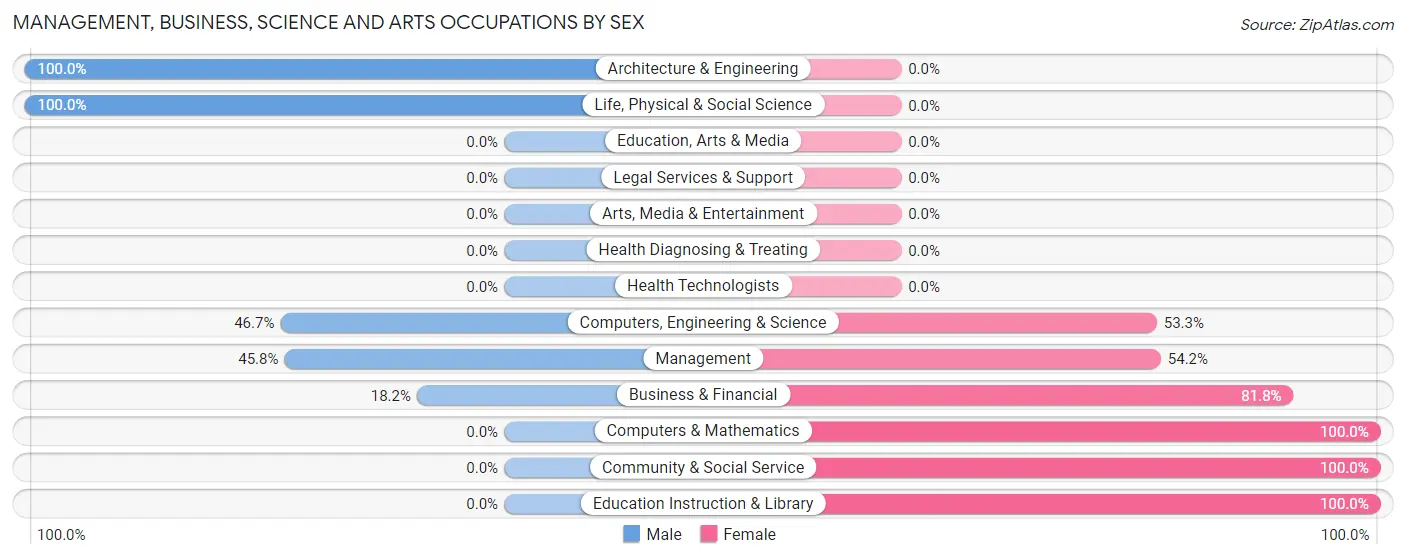 Management, Business, Science and Arts Occupations by Sex in Empire