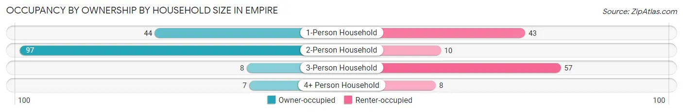 Occupancy by Ownership by Household Size in Empire