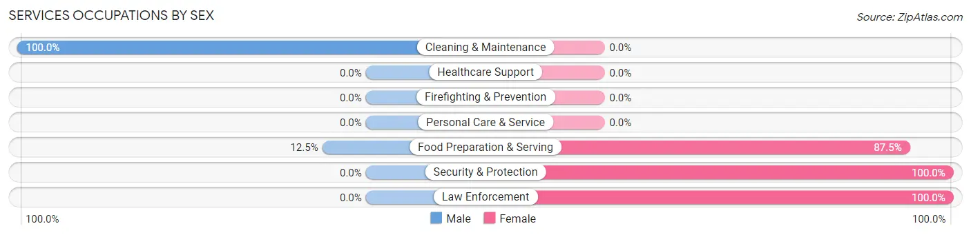 Services Occupations by Sex in Empire