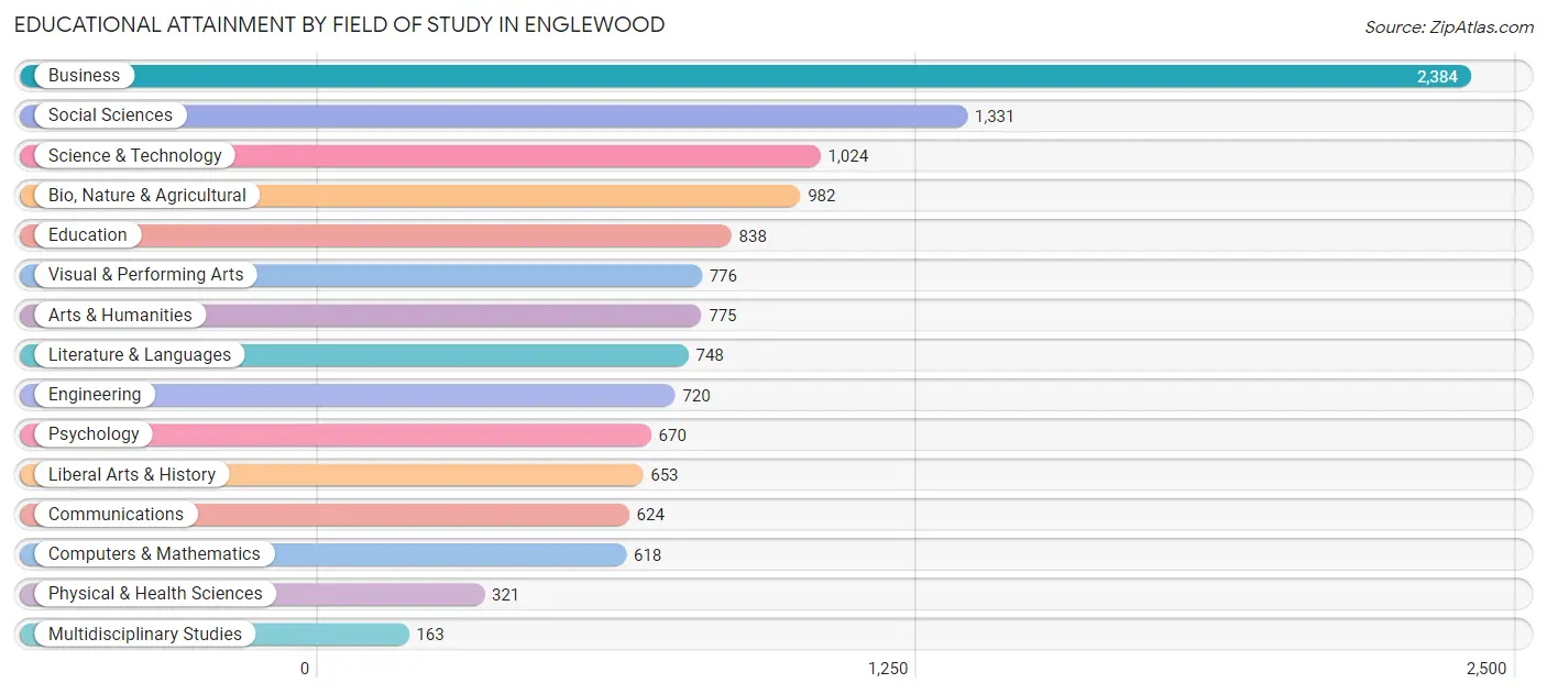 Educational Attainment by Field of Study in Englewood