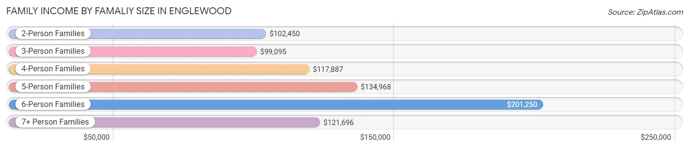 Family Income by Famaliy Size in Englewood