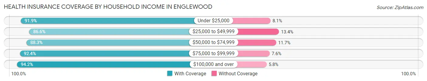 Health Insurance Coverage by Household Income in Englewood