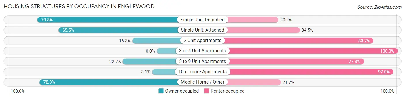 Housing Structures by Occupancy in Englewood