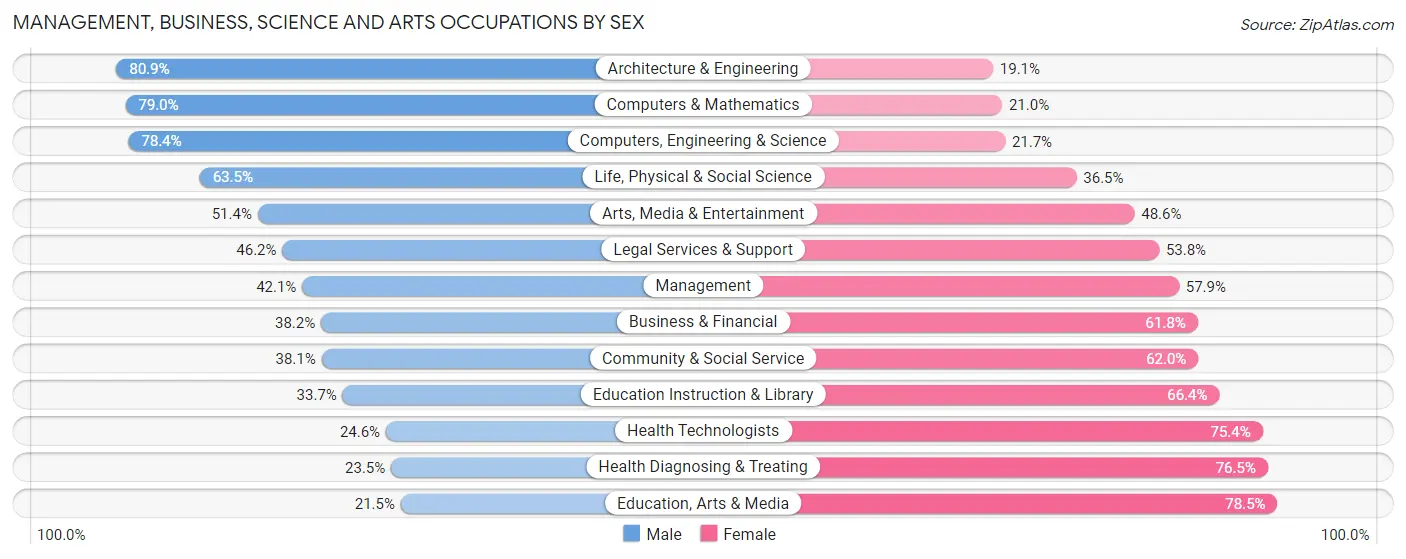 Management, Business, Science and Arts Occupations by Sex in Englewood
