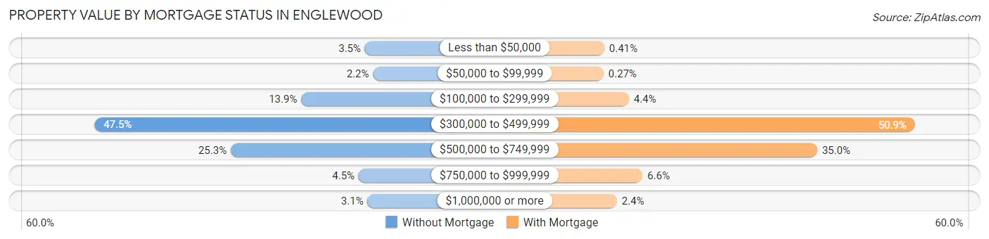 Property Value by Mortgage Status in Englewood