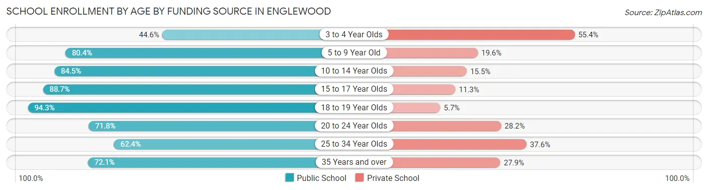 School Enrollment by Age by Funding Source in Englewood