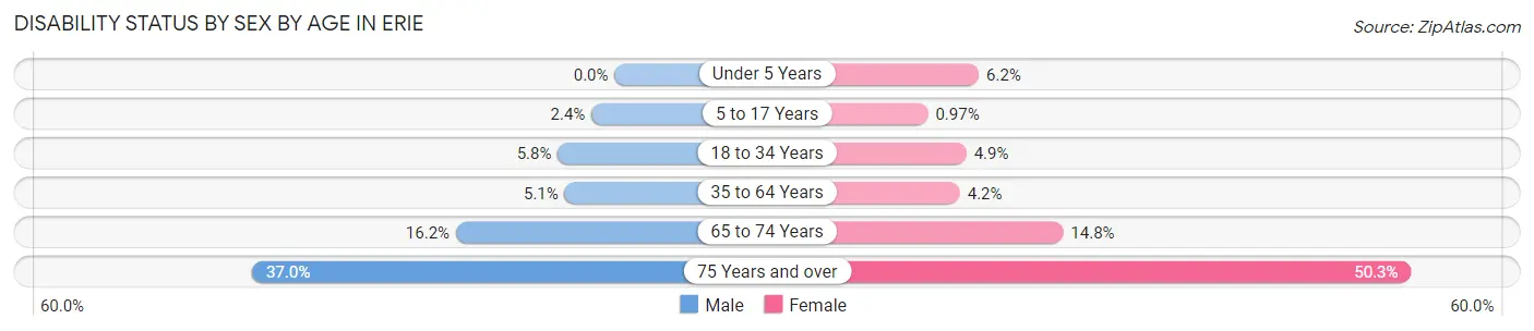 Disability Status by Sex by Age in Erie