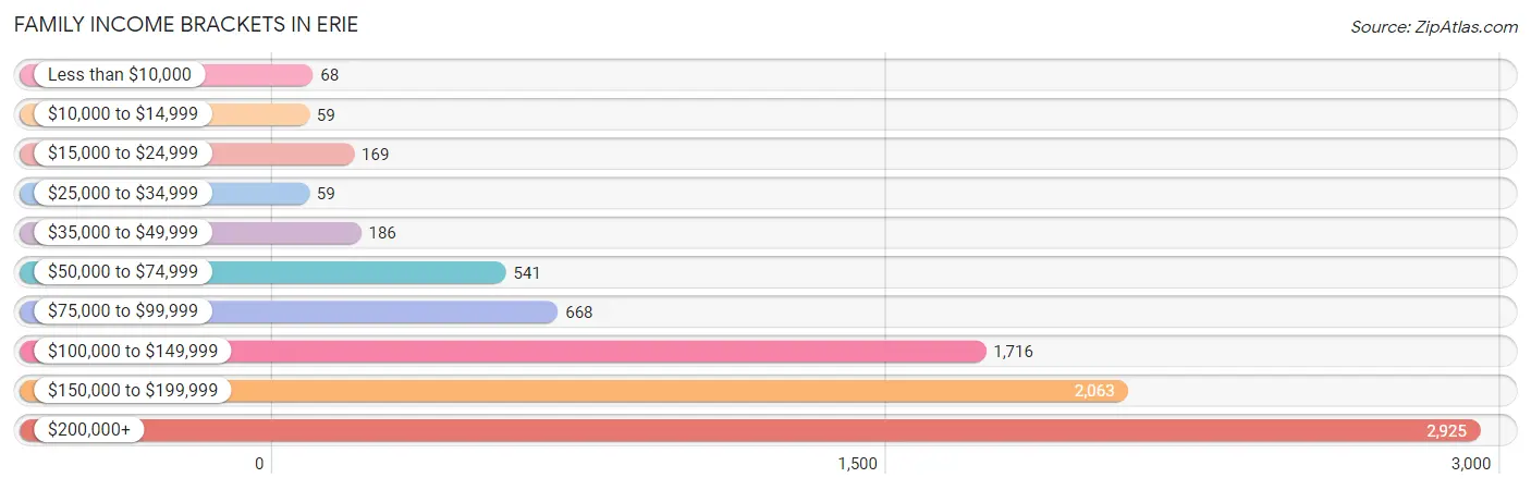 Family Income Brackets in Erie