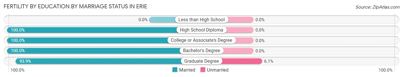 Female Fertility by Education by Marriage Status in Erie