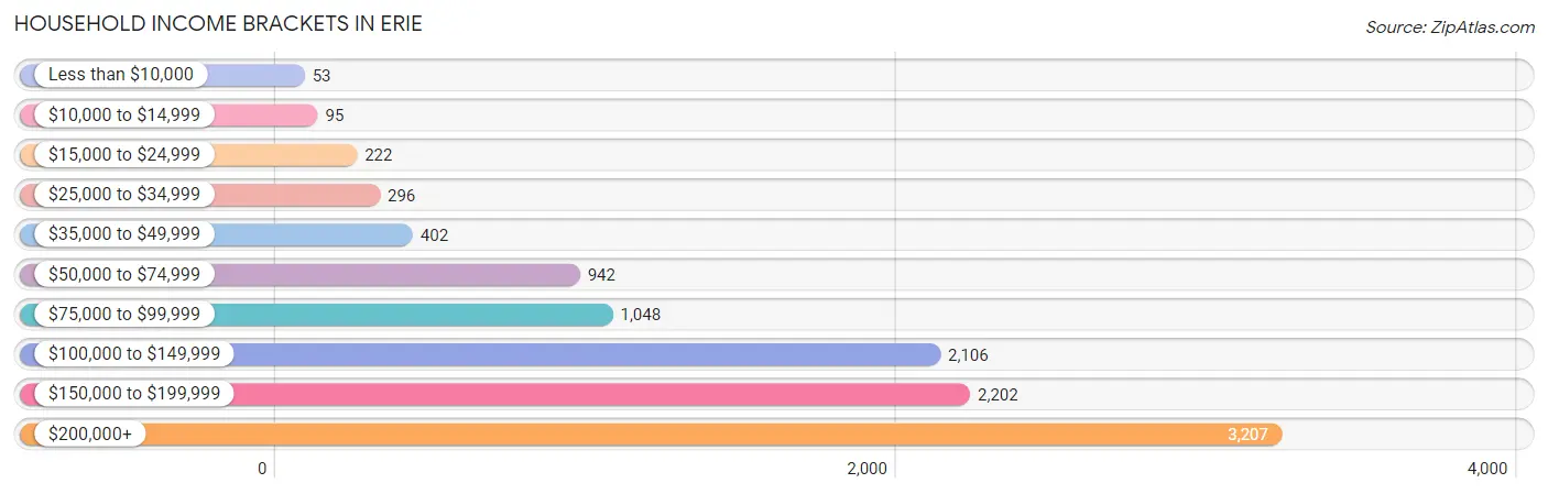 Household Income Brackets in Erie