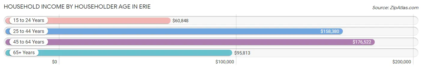 Household Income by Householder Age in Erie