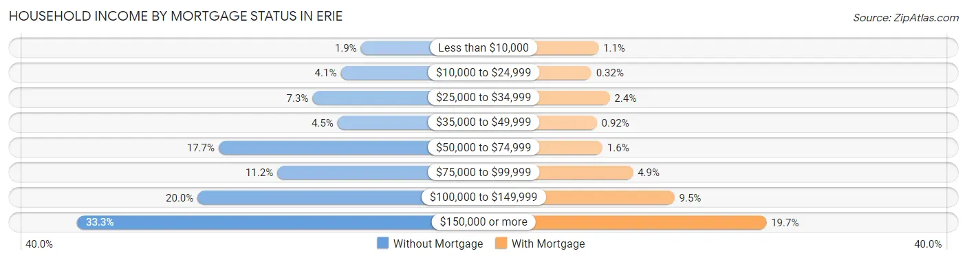 Household Income by Mortgage Status in Erie
