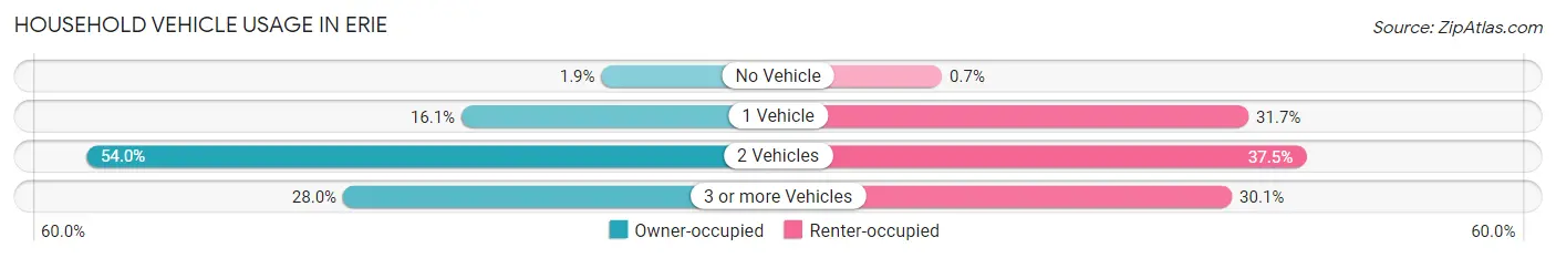 Household Vehicle Usage in Erie