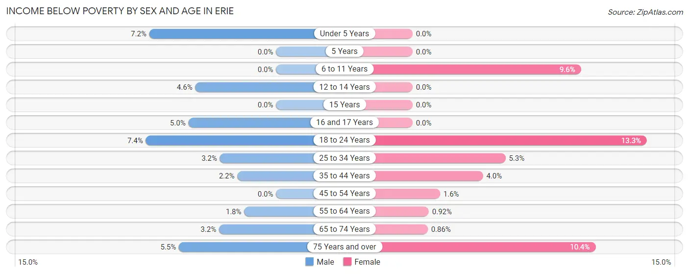 Income Below Poverty by Sex and Age in Erie