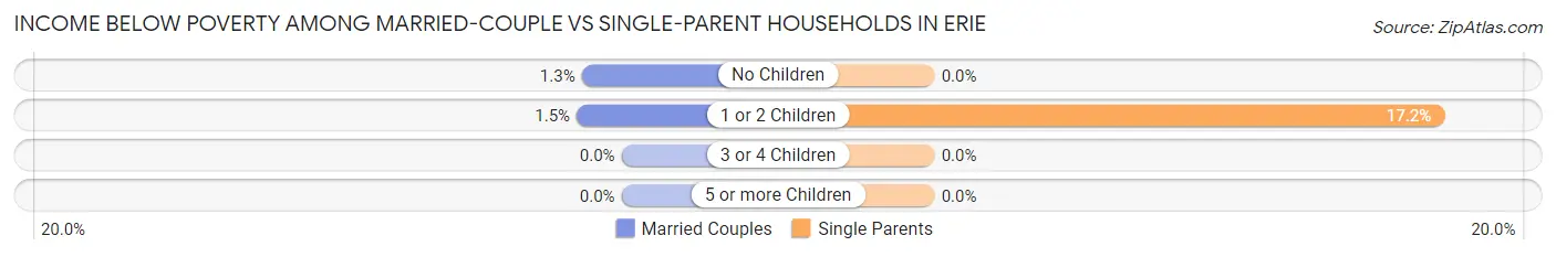Income Below Poverty Among Married-Couple vs Single-Parent Households in Erie