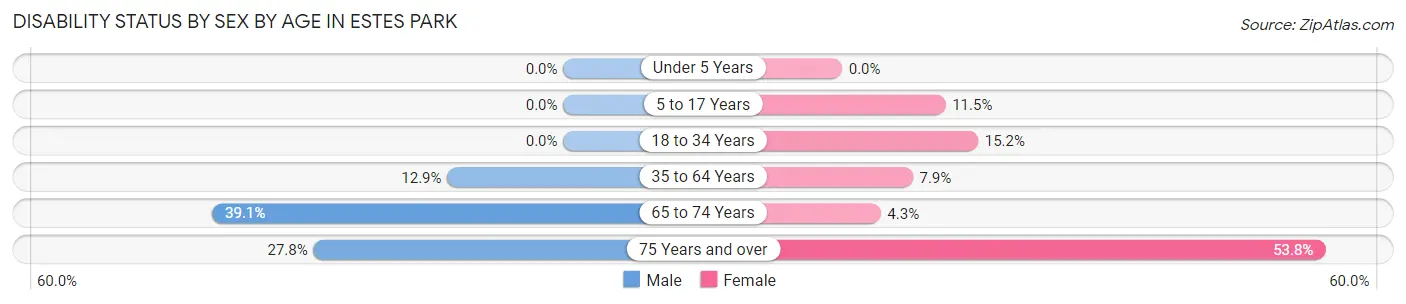 Disability Status by Sex by Age in Estes Park