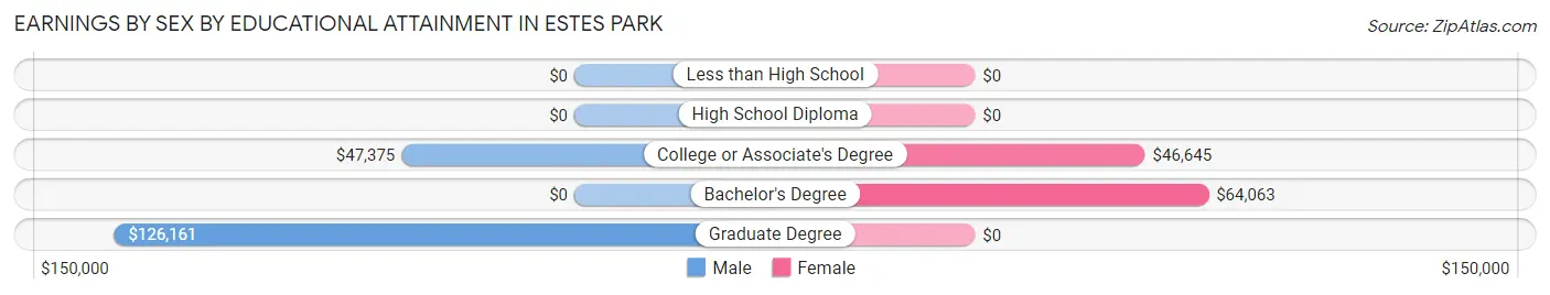 Earnings by Sex by Educational Attainment in Estes Park