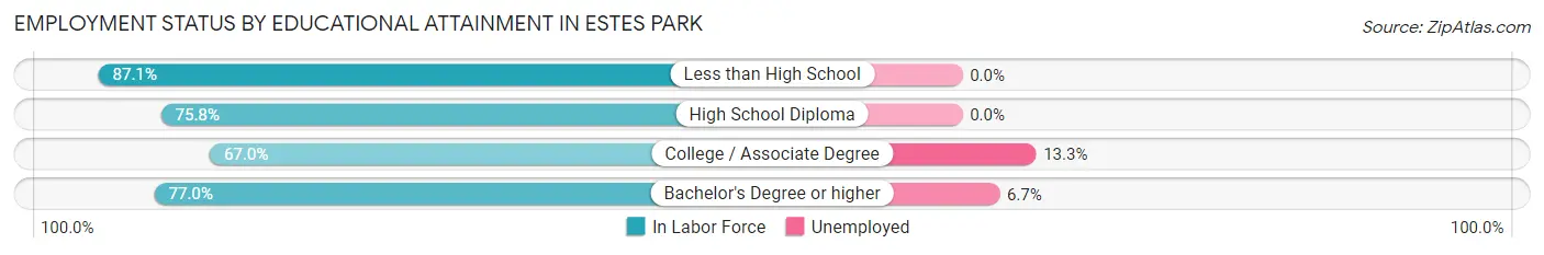 Employment Status by Educational Attainment in Estes Park