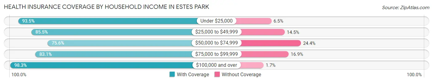 Health Insurance Coverage by Household Income in Estes Park