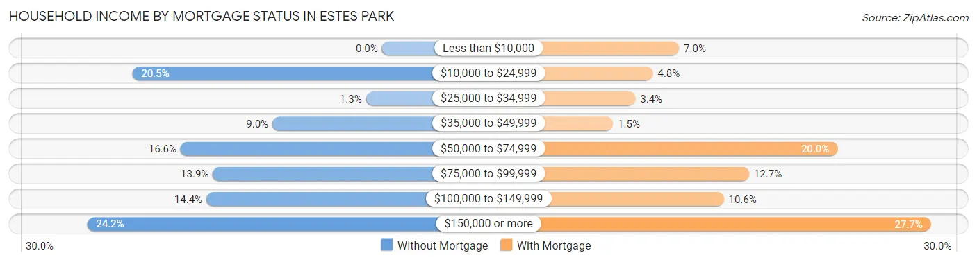 Household Income by Mortgage Status in Estes Park