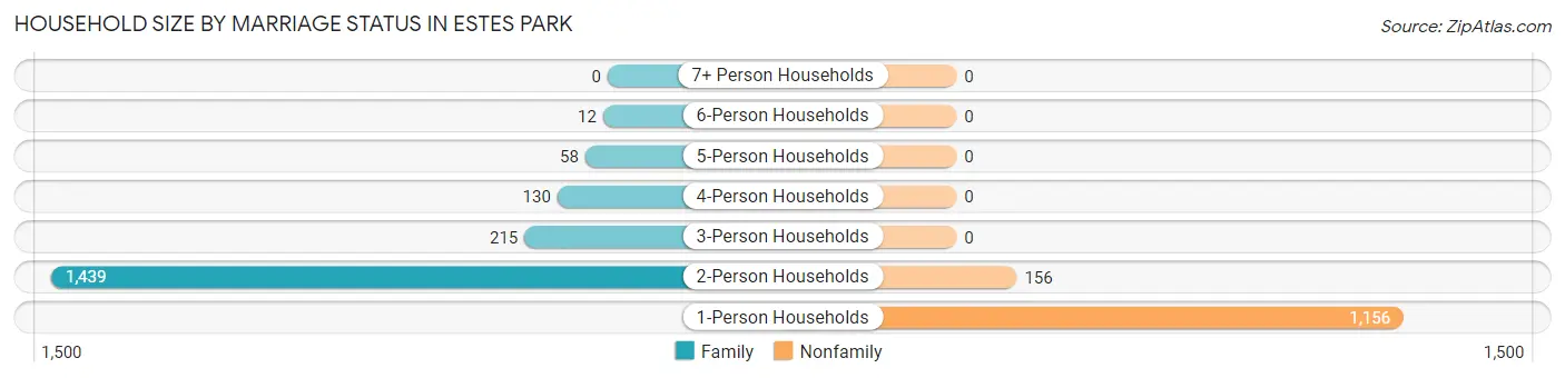 Household Size by Marriage Status in Estes Park
