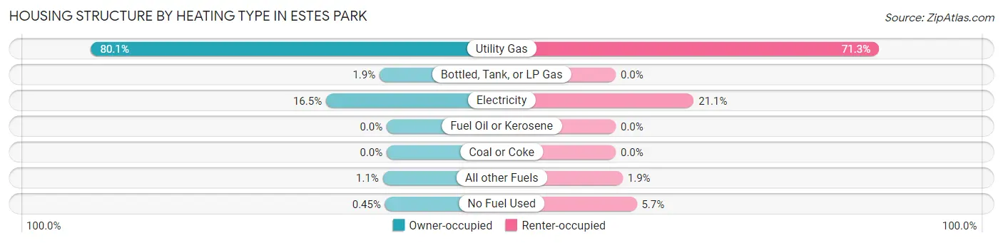 Housing Structure by Heating Type in Estes Park