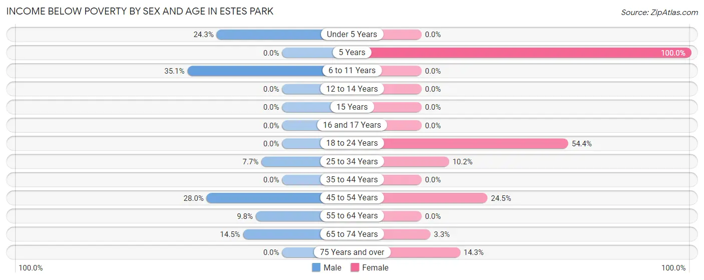 Income Below Poverty by Sex and Age in Estes Park