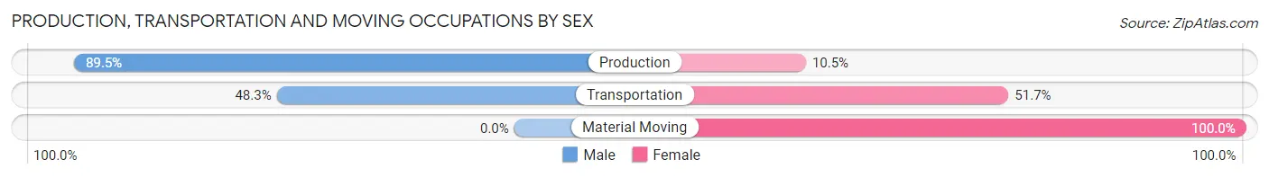 Production, Transportation and Moving Occupations by Sex in Estes Park