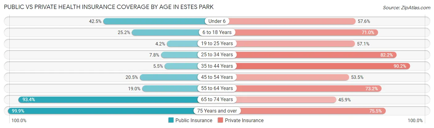 Public vs Private Health Insurance Coverage by Age in Estes Park