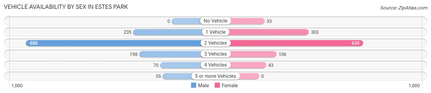 Vehicle Availability by Sex in Estes Park