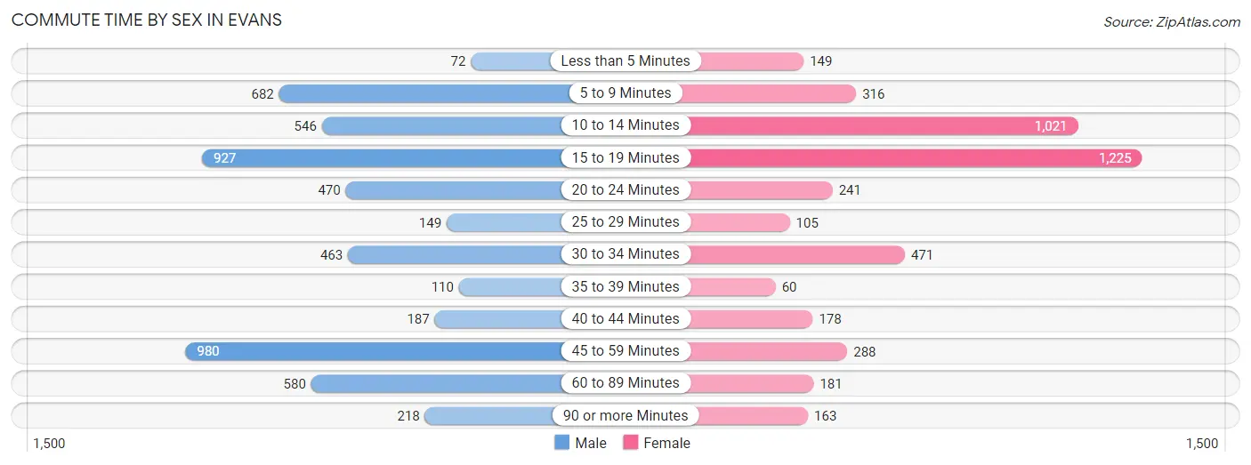 Commute Time by Sex in Evans