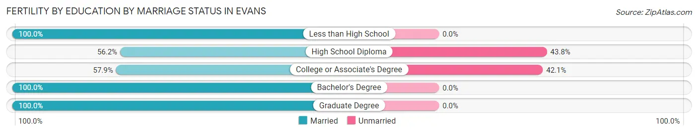 Female Fertility by Education by Marriage Status in Evans