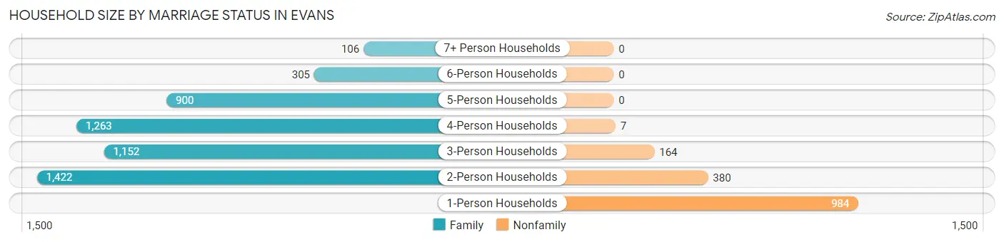 Household Size by Marriage Status in Evans