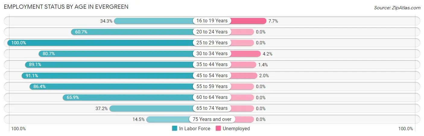 Employment Status by Age in Evergreen