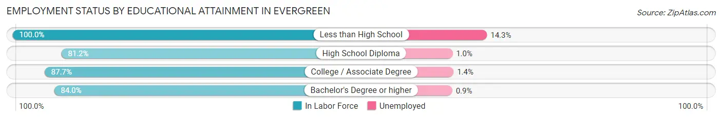 Employment Status by Educational Attainment in Evergreen