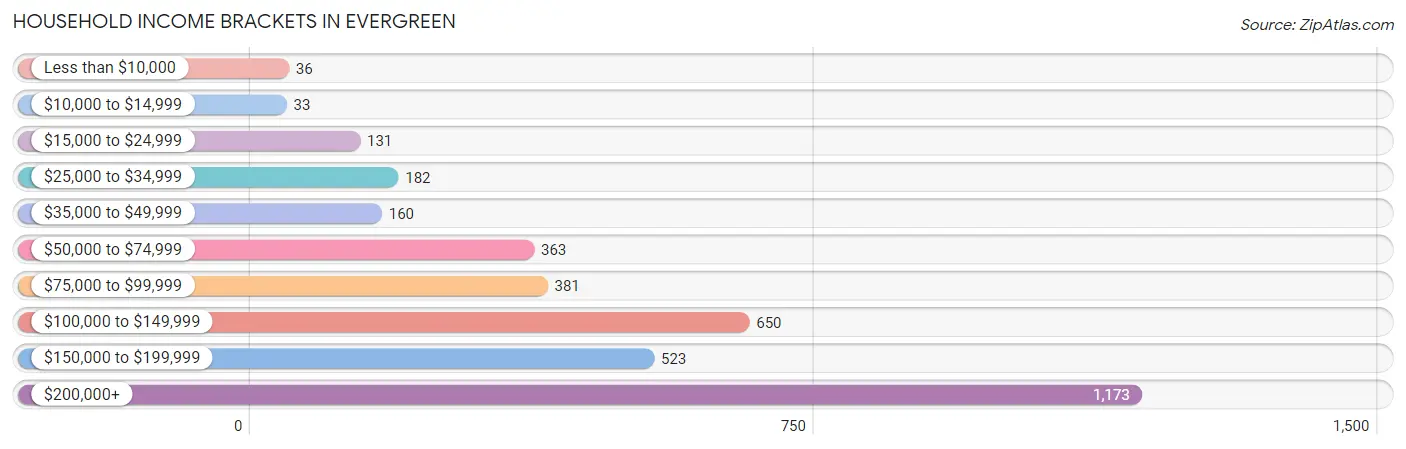 Household Income Brackets in Evergreen