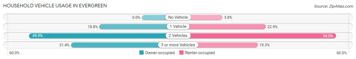 Household Vehicle Usage in Evergreen