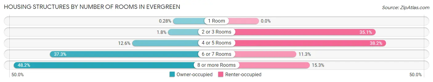 Housing Structures by Number of Rooms in Evergreen